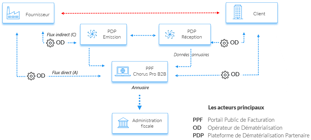 Facture électronique 2024 : Les 7 Points Clés à Connaître